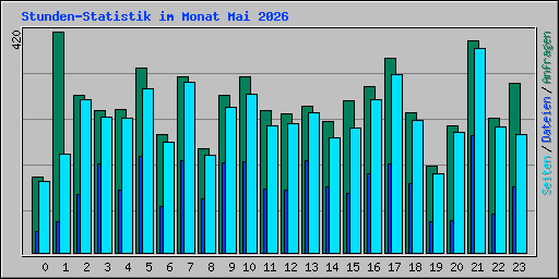 Stunden-Statistik im Monat Mai 2026