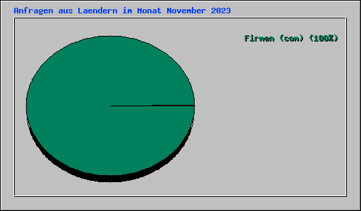 Anfragen aus Laendern im Monat November 2023