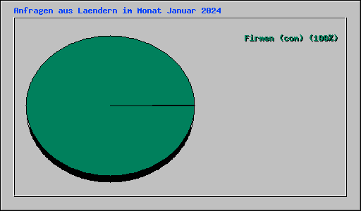 Anfragen aus Laendern im Monat Januar 2024