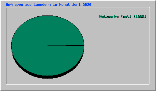 Anfragen aus Laendern im Monat Juni 2026