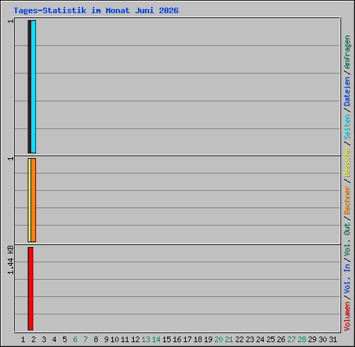 Tages-Statistik im Monat Juni 2026