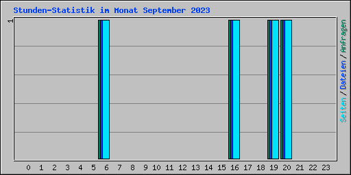 Stunden-Statistik im Monat September 2023