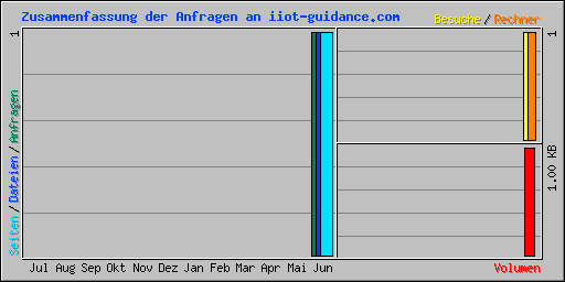 Zusammenfassung der Anfragen an iiot-guidance.com