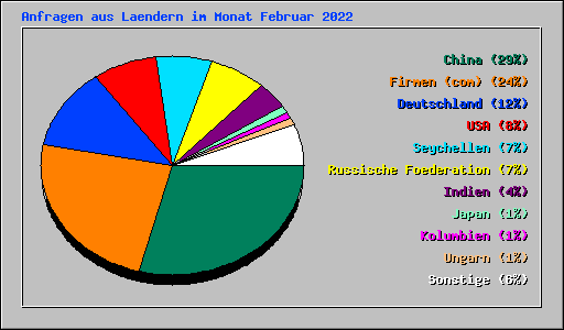 Anfragen aus Laendern im Monat Februar 2022