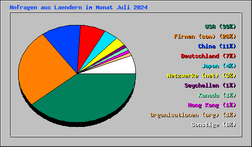 Anfragen aus Laendern im Monat Juli 2024