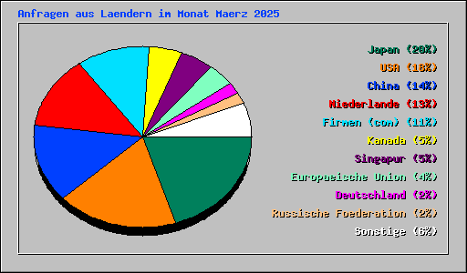 Anfragen aus Laendern im Monat Maerz 2025