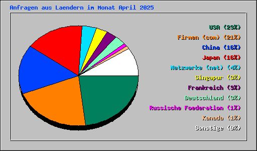 Anfragen aus Laendern im Monat April 2025