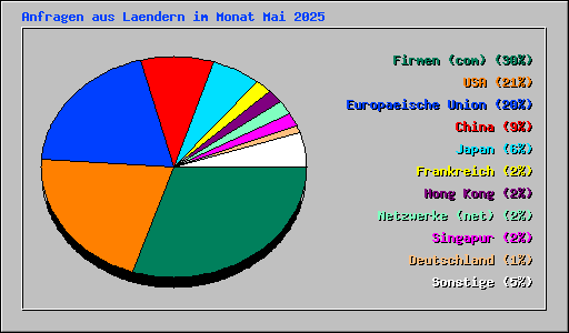 Anfragen aus Laendern im Monat Mai 2025