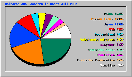 Anfragen aus Laendern im Monat Juli 2025