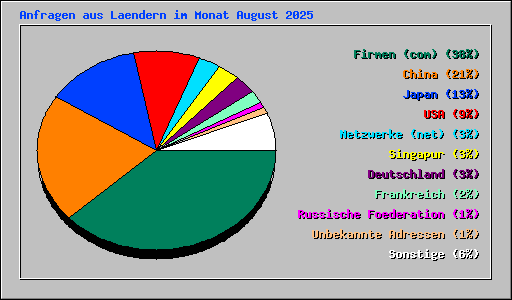 Anfragen aus Laendern im Monat August 2025