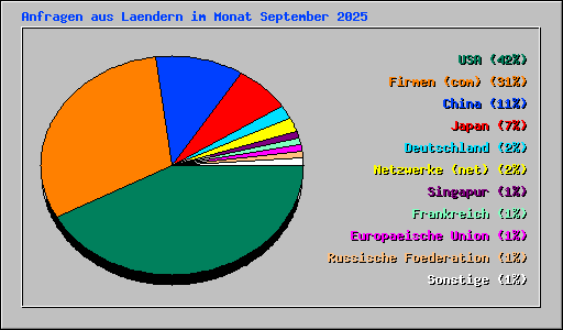 Anfragen aus Laendern im Monat September 2025