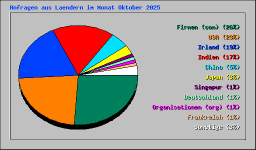 Anfragen aus Laendern im Monat Oktober 2025