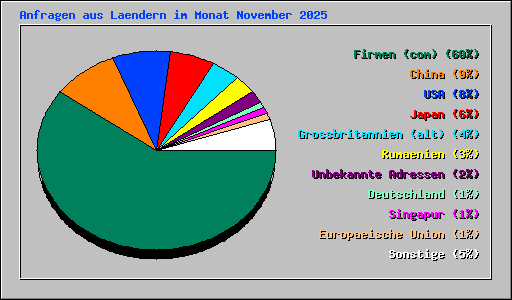 Anfragen aus Laendern im Monat November 2025