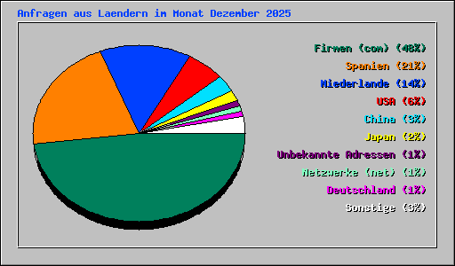 Anfragen aus Laendern im Monat Dezember 2025