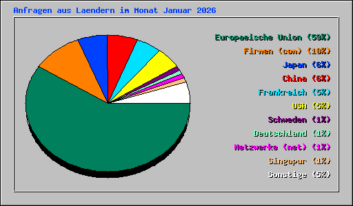 Anfragen aus Laendern im Monat Januar 2026