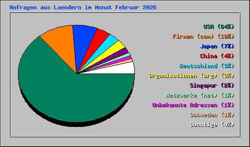Anfragen aus Laendern im Monat Februar 2026