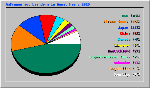 Anfragen aus Laendern im Monat Maerz 2026