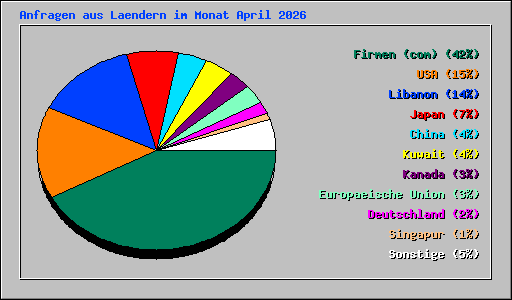 Anfragen aus Laendern im Monat April 2026