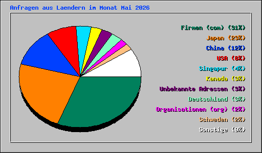 Anfragen aus Laendern im Monat Mai 2026