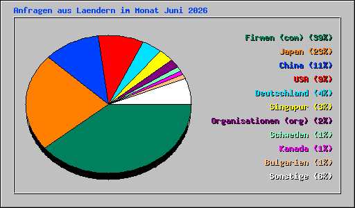 Anfragen aus Laendern im Monat Juni 2026