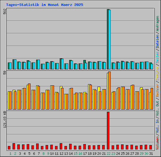 Tages-Statistik im Monat Maerz 2025