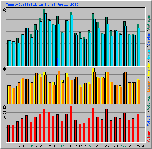 Tages-Statistik im Monat April 2025