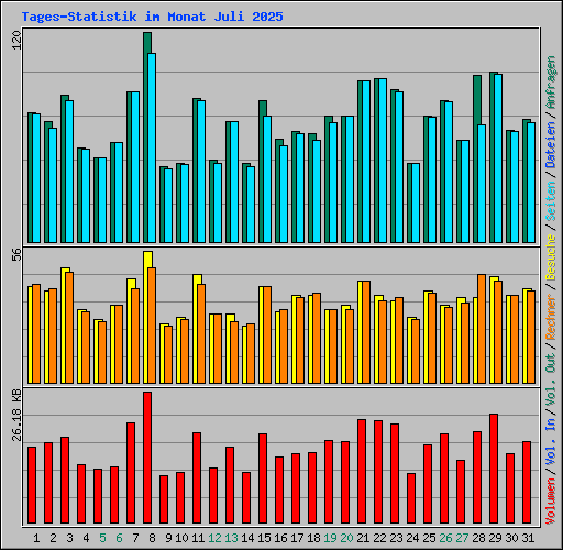 Tages-Statistik im Monat Juli 2025