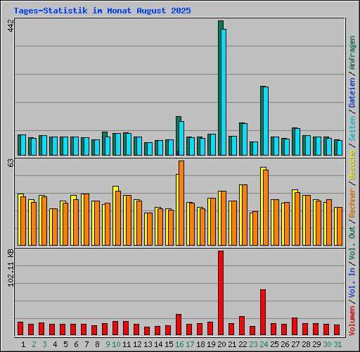 Tages-Statistik im Monat August 2025