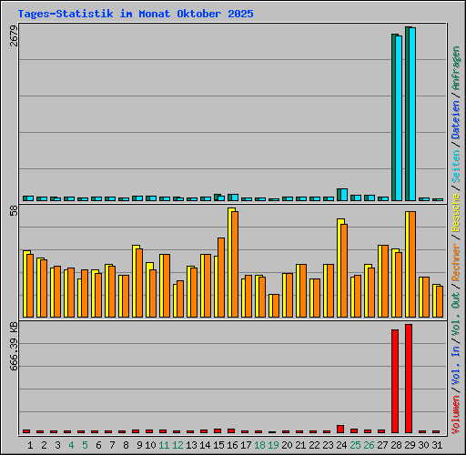 Tages-Statistik im Monat Oktober 2025
