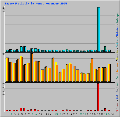 Tages-Statistik im Monat November 2025