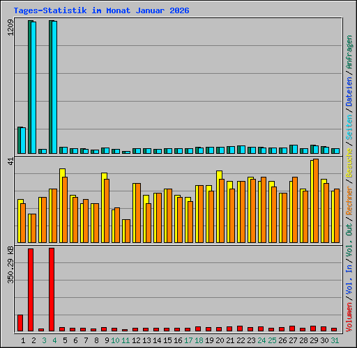 Tages-Statistik im Monat Januar 2026