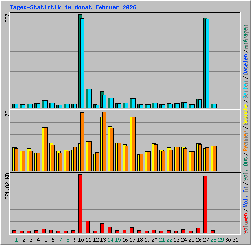 Tages-Statistik im Monat Februar 2026