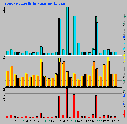 Tages-Statistik im Monat April 2026