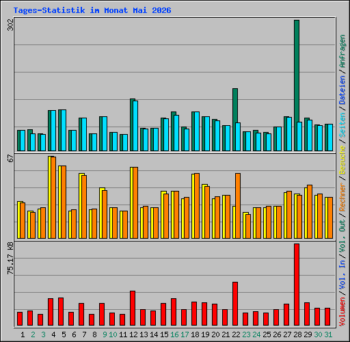 Tages-Statistik im Monat Mai 2026