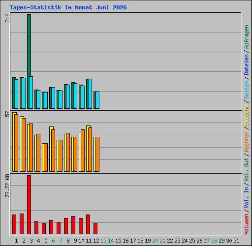Tages-Statistik im Monat Juni 2026