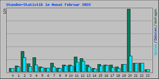 Stunden-Statistik im Monat Februar 2022