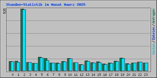 Stunden-Statistik im Monat Maerz 2025