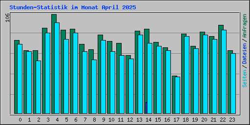 Stunden-Statistik im Monat April 2025