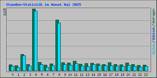 Stunden-Statistik im Monat Mai 2025