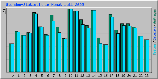 Stunden-Statistik im Monat Juli 2025