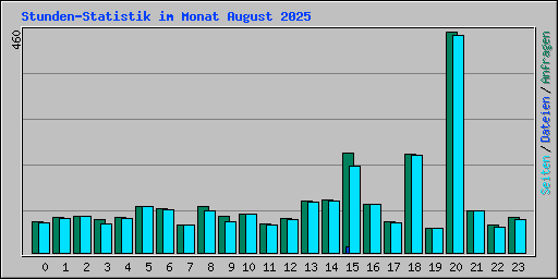 Stunden-Statistik im Monat August 2025