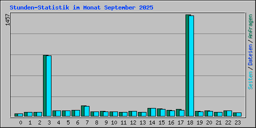 Stunden-Statistik im Monat September 2025