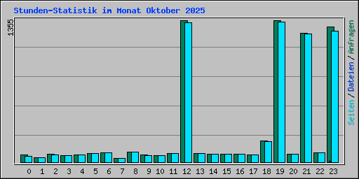 Stunden-Statistik im Monat Oktober 2025