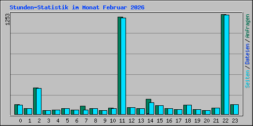 Stunden-Statistik im Monat Februar 2026