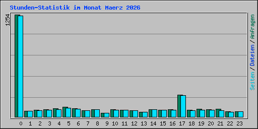 Stunden-Statistik im Monat Maerz 2026