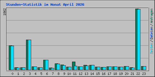 Stunden-Statistik im Monat April 2026