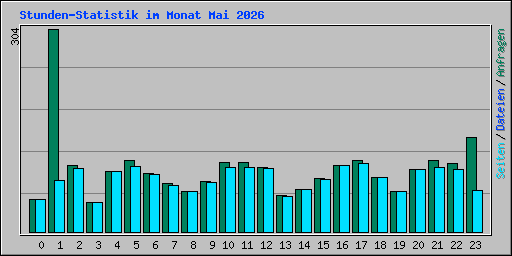 Stunden-Statistik im Monat Mai 2026