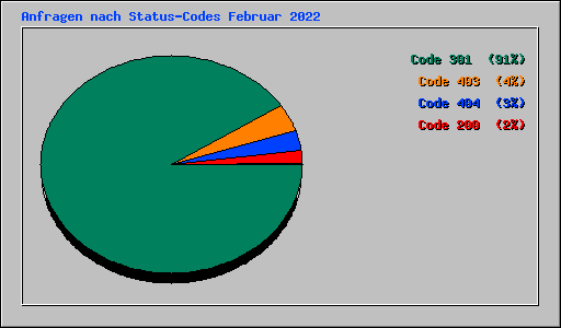 Anfragen nach Status-Codes Februar 2022