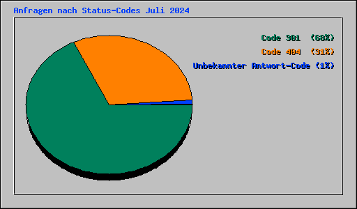 Anfragen nach Status-Codes Juli 2024
