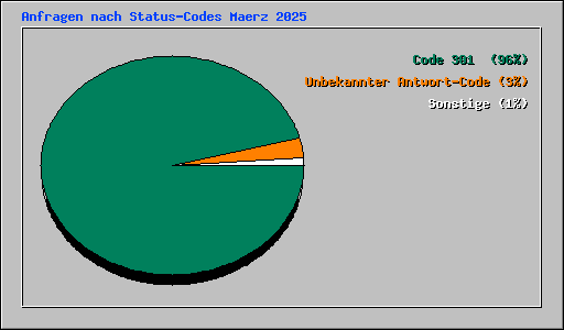 Anfragen nach Status-Codes Maerz 2025